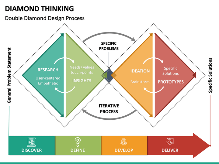 Maîtriser le Design Thinking pour Générer de la Valeur Business dans la Conception de Produits et Services Digitaux | 1j